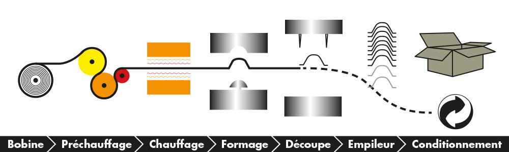 Schéma du thermoformage plastique